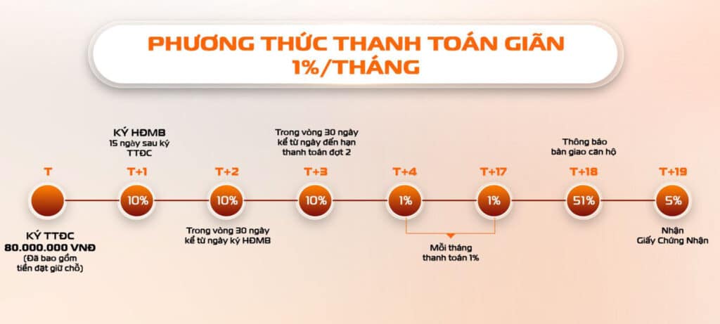 Phương thức thanh toán giãn